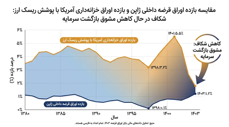 افزایش بازدهی داخلی، اوراق قرضه دولت ژاپن را به طور فزاینده‌ای در رقابت با دارایی‌های خارجی قرار می‌دهد.