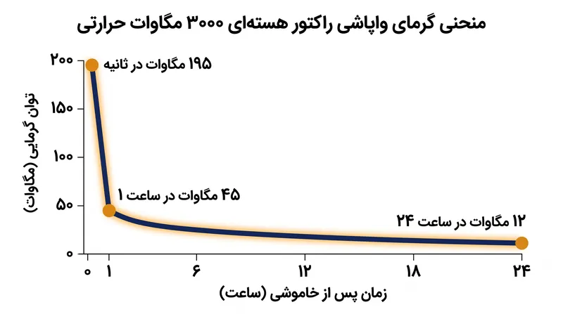 گرمای واپاشی در ۲۴ ساعت نخست به‌سرعت کاهش می‌یابد، اما بار حرارتی باقیمانده همچنان به‌قدری قابل‌توجه است که به خنک‌سازی فعال و پیوسته نیاز دارد.