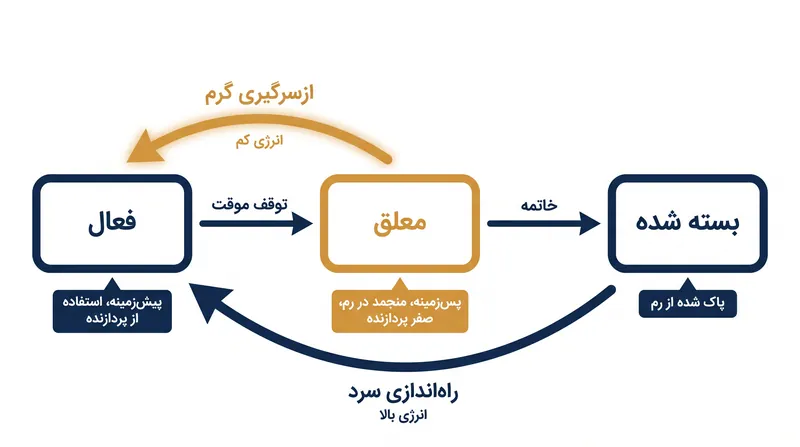 سیستم‌عامل‌های موبایل، برنامه‌های پس‌زمینه را در حافظه متوقف می‌کنند و برای صرفه‌جویی در مصرف انرژی، دسترسی آن‌ها به پردازنده را قطع می‌کنند.