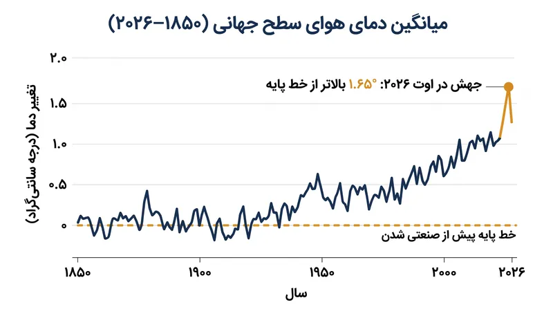 اوت ۲۰۲۶ اولین ماه از نوامبر ۲۰۲۵ بود که از آستانه ۱.۵ درجه سانتی‌گراد عبور کرد.