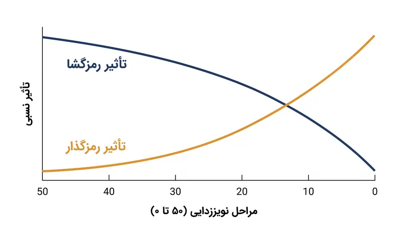 تحقیقات نشان می‌دهد که لایه‌های رمزگشای یو-نت مراحل اولیه تولید را هدایت می‌کنند، در حالی که لایه‌های رمزگذار جزئیات نهایی را اصلاح می‌کنند.