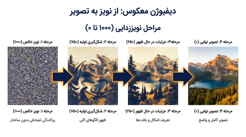 مدل‌های دیفیوژن با کم کردن مرحله‌به‌مرحله نویز پیش‌بینی‌شده از یک بوم پر از برفک، تصاویر را تولید می‌کنند.