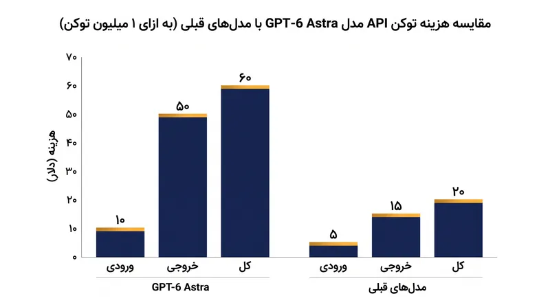 توسعه‌دهندگان API با نرخ استاندارد ۱۰ دلار به ازای هر یک میلیون توکن ورودی به GPT-6 Astra دسترسی دارند.