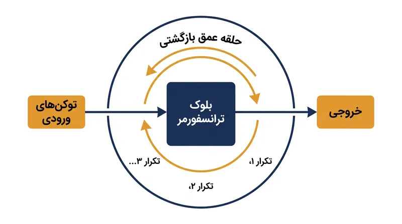 معماری عمق بازگشتی، توکن‌ها را چندین بار از لایه‌های یکسان عبور می‌دهد تا ظرفیت استدلال را افزایش دهد.
