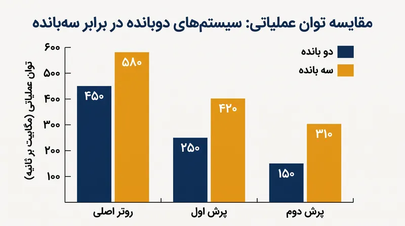 تاثیر مرکب پرش‌های بی‌سیم بر سرعت شبکه.