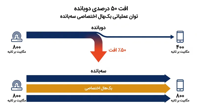 یک پرش بی‌سیم در سیستم دوبانده پهنای باند در دسترس را نصف می‌کند، در حالی که سیستم‌های سه‌بانده توان عملیاتی کامل را حفظ می‌کنند.