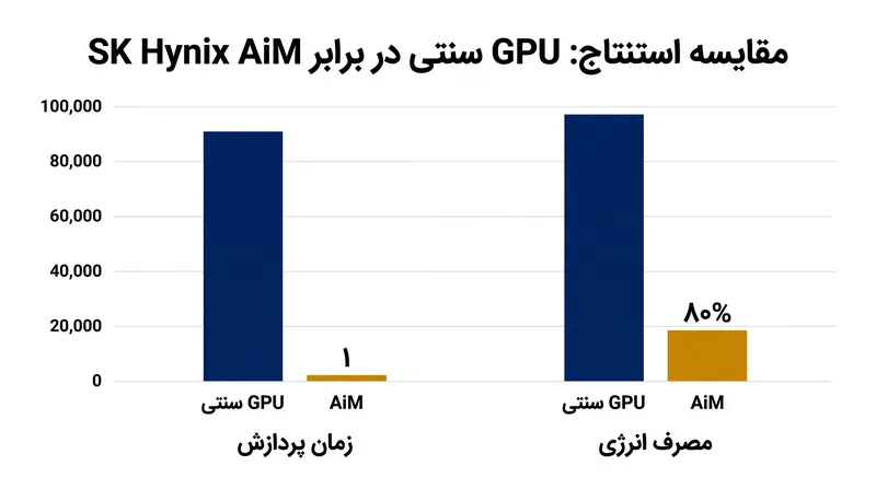 شرکت SK Hynix گزارش می‌دهد که شتاب‌دهنده AiMX آن در مقایسه با پردازنده‌های گرافیکی سنتی، زمان پردازش را ۱۰ برابر و مصرف انرژی را ۸۰ درصد کاهش می‌دهد.