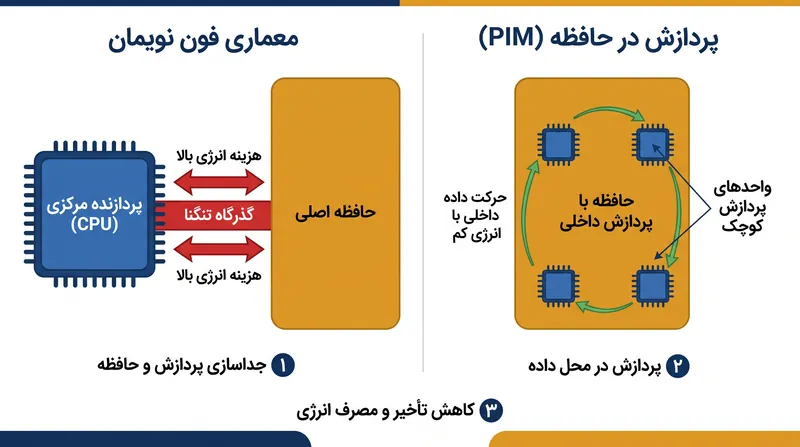 معماری‌های PIM با انتقال محاسبات به سمت داده‌ها، گذرگاه خارجی باریکی را که پردازنده‌های سنتی را محدود می‌کند، دور می‌زنند.