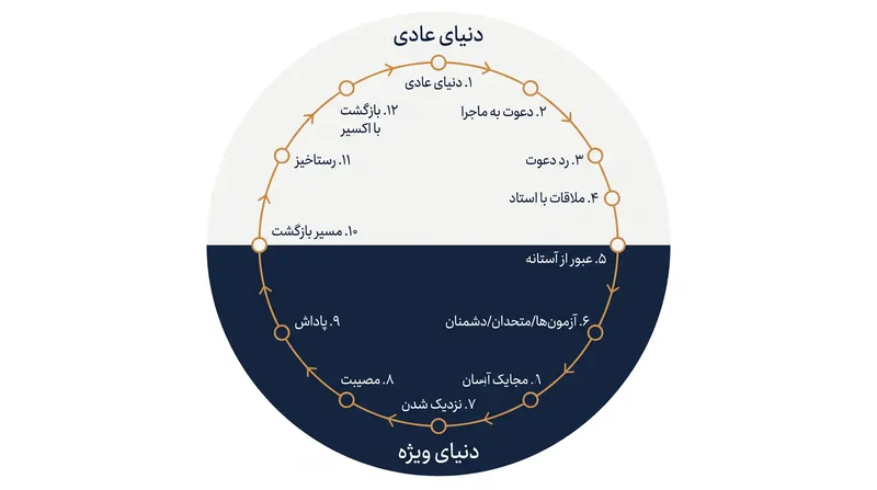 اقتباس ۱۲ مرحله‌ای کریستوفر ووگلر، گذرگاه‌های اساطیری کمبل را به یک ساختار سینمایی سه‌پرده‌ای ترجمه می‌کند.