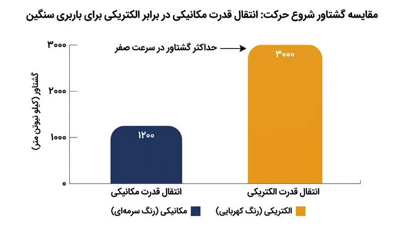 انتقال قدرت الکتریکی به لوکوموتیوها اجازه می‌دهد تا حداکثر گشتاور اولیه را در سرعت صفر مایل بر ساعت اعمال کنند.