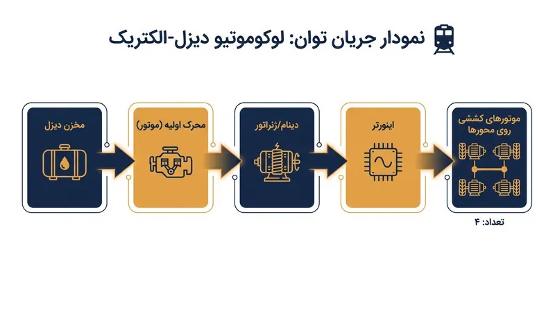 فرآیند دو مرحله‌ای تبدیل انرژی در داخل یک لوکوموتیو مدرن.
