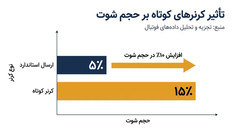 کرنرهای کوتاه برای برهم زدن ساختار دفاعی طراحی شده‌اند که منجر به افزایش قابل‌توجهی در حجم کلی شوت‌ها می‌شود.