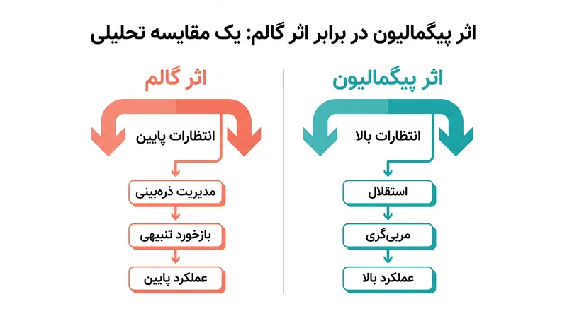 در حالی که انتظارات بالا محرک اثر پیگمالیون هستند، انتظارات پایین اثر گالم را فعال کرده و خروجی کارمند را به شدت سرکوب می‌کنند.