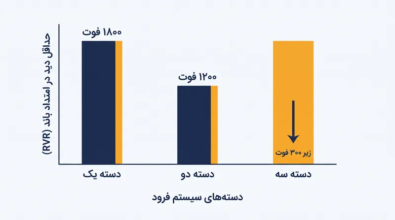 با بدتر شدن وضعیت دید، دسته ILS مورد نیاز سخت‌گیرانه‌تر می‌شود و در نهایت به فرودهای کاملاً خودکار نیاز پیدا می‌کند.