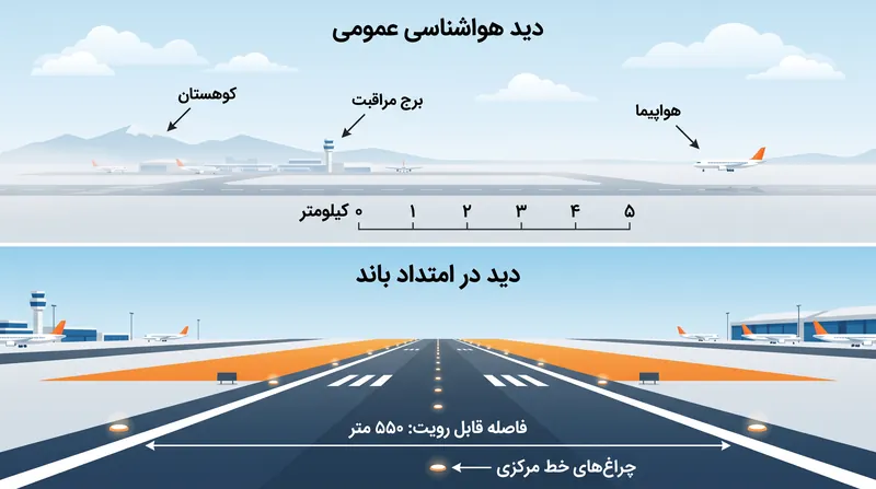 RVR درخشندگی شدید سیستم‌های روشنایی تقرب را در نظر می‌گیرد و اندازه‌گیری دقیق‌تری از آنچه خلبان واقعاً خواهد دید ارائه می‌دهد.