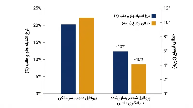 توابع انتقال مرتبط با سر (HRTF) شخصی‌سازی‌شده در مقایسه با پروفایل‌های عمومی سر مانکن، خطای تشخیص جلو-عقب و خطاهای ارتفاع را به طور چشمگیری کاهش می‌دهند.