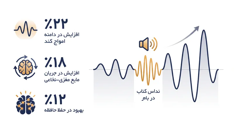 فواید قابل‌اندازه‌گیری تحریک با نویز صورتی به روش حلقه بسته در طول خوابِ امواج کند.