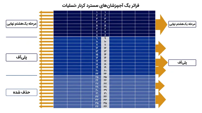 فرمت جدول واحد، ۳۶ تیم را به سه سطح متمایز برای صعود تقسیم می‌کند.