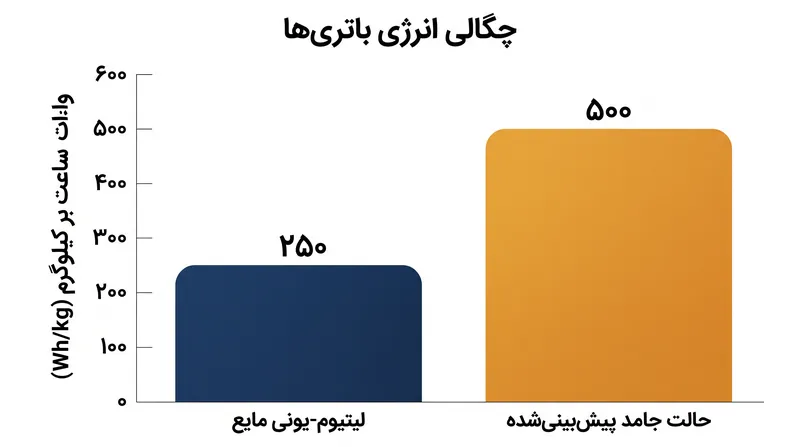 با حذف گرافیت، باتری‌های حالت جامد می‌توانند به‌طور بالقوه چگالی انرژی سلول‌های فعلی را دو برابر کنند.