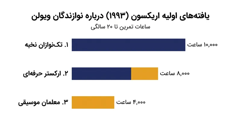 در حوزه‌های بسیار ساختاریافته‌ای مانند موسیقی کلاسیک، مجموع ساعات تمرین حساب‌شده همبستگی بالایی با سطح نهایی تخصص دارد.