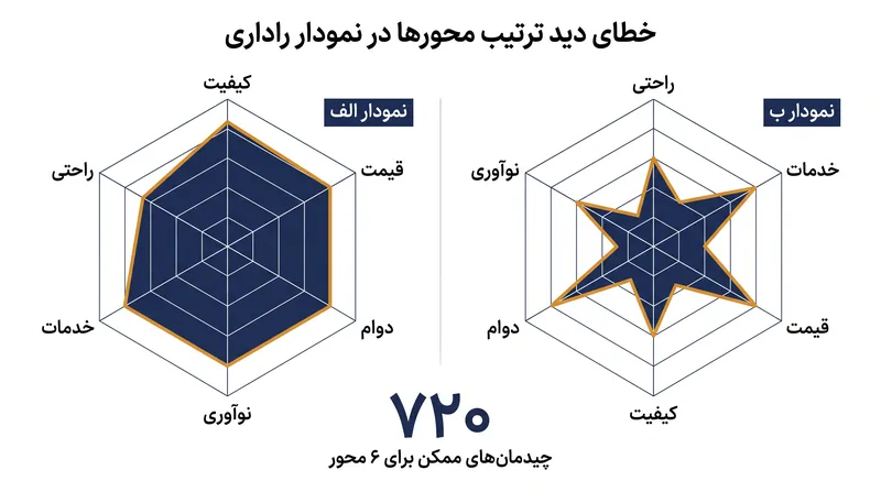 خطای دید ترتیب محورها: تغییر توالی متغیرها بدون تغییر هیچ‌یک از داده‌های پایه، شکل چندضلعی را کاملاً دگرگون می‌کند.