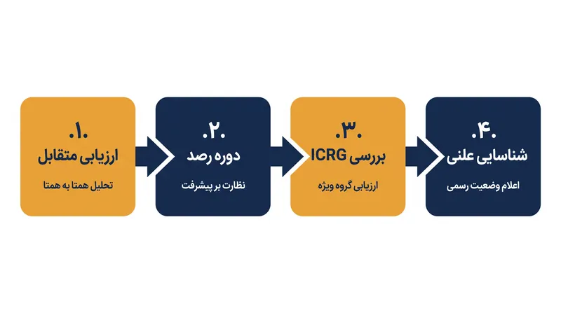 روند گروه بررسی همکاری‌های بین‌المللی (ICRG) تعیین می‌کند که آیا یک حوزه قضایی تحت نظارت بیشتر قرار می‌گیرد یا خیر.