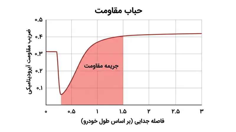حرکت در پشت یک خودرو با فاصله ۰.۲۵ تا ۱.۵ برابر طول خودرو، در واقع به دلیل جریان هوای راکد و متلاطم، مقاومت آیرودینامیکی را افزایش می‌دهد.