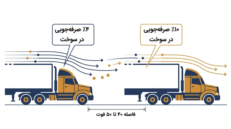 آزمایش‌های پیست نشان می‌دهد که هم خودروی پیشرو و هم خودروی پشتی هنگام حرکت در یک کاروان هماهنگ، صرفه‌جویی در مصرف سوخت را تجربه می‌کنند.