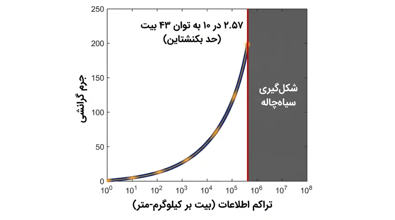 با نزدیک شدن تراکم داده‌ها به حد فیزیکی، جرم-انرژی مورد نیاز باعث شکل‌گیری افق رویداد می‌شود.