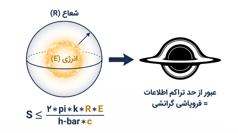 رابطه ریاضی میان فضای فیزیکی، جرم-انرژی و حداکثر ظرفیت اطلاعات.