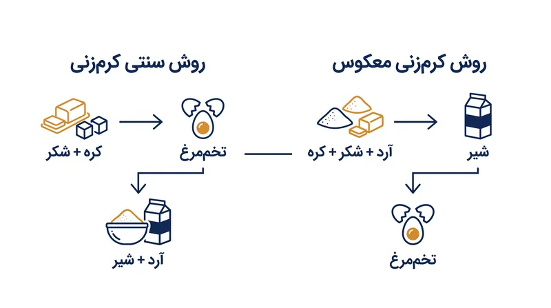 ترتیب افزودن مواد اولیه تعیین می‌کند که گلوتن چه زمانی در مایه کیک شروع به شکل‌گیری کند.