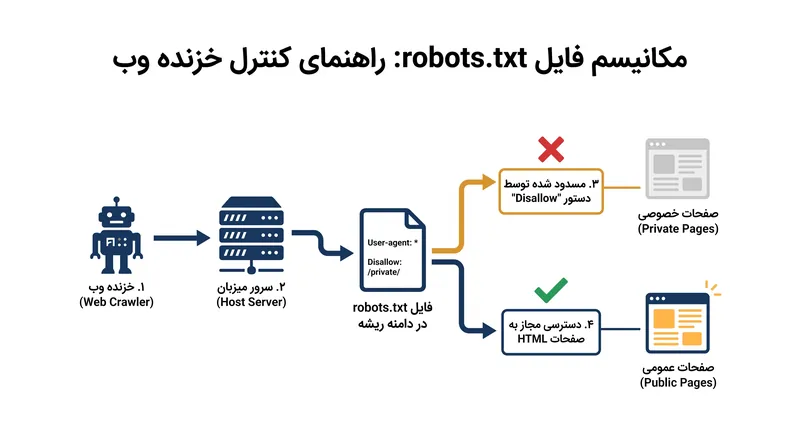 خزنده‌های وبِ قانون‌مدار پیش از دسترسی به سایر صفحات، دامنه ریشه را برای یافتن فایل robots.txt بررسی می‌کنند.
