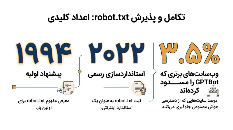 تایم‌لاین و تأثیر پروتکل حذف ربات‌ها.