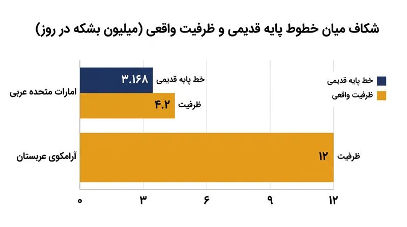 شکاف میان سهمیه‌های کاغذی قدیمی و ظرفیت تولید فیزیکی.