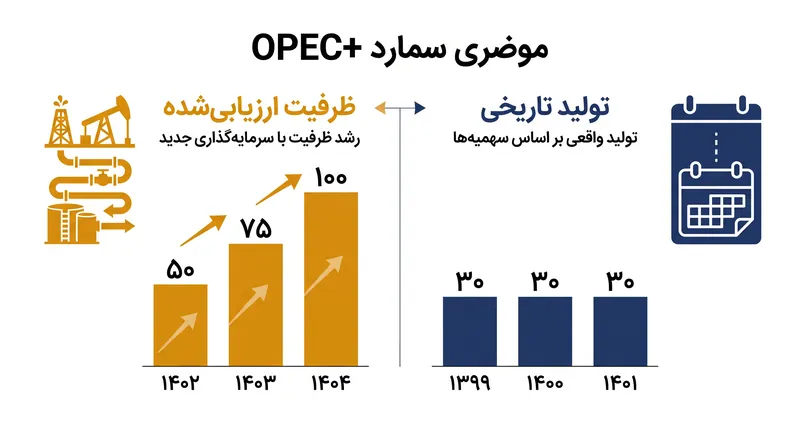 مقایسه تفاوت‌های ساختاری میان تخصیص سهمیه تاریخی و مبتنی بر ظرفیت.