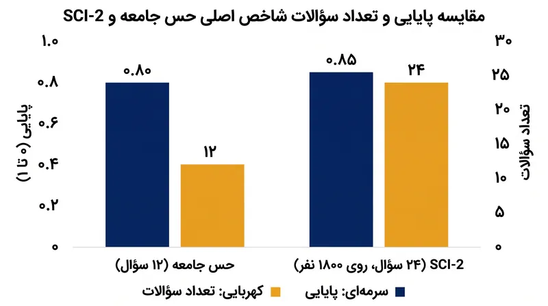 سیر تکامل مقیاس‌های اندازه‌گیری جامعه.