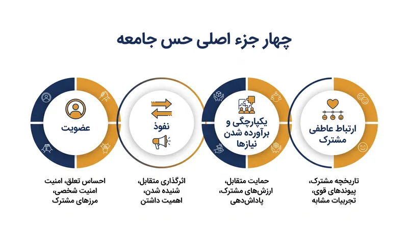 مدل چهار عاملی جامعه مک‌میلان و چاویس.