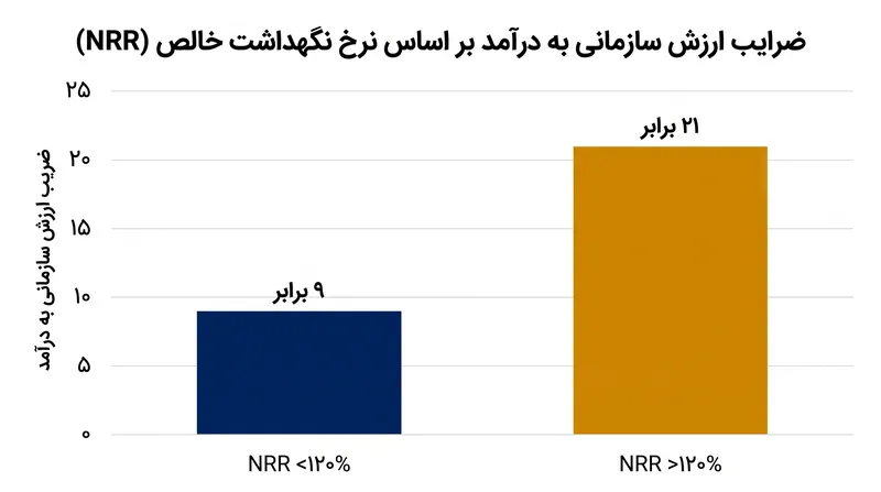 شرکت‌های نرم‌افزاری با نرخ نگهداشت خالص بالا، ضرایب ارزش‌گذاری بسیار بالاتری را به خود اختصاص می‌دهند.