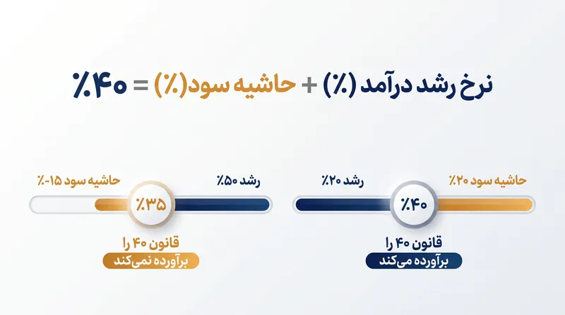 قانون ۴۰ بده‌بستان اساسی میان رشد و سودآوری را به تصویر می‌کشد.