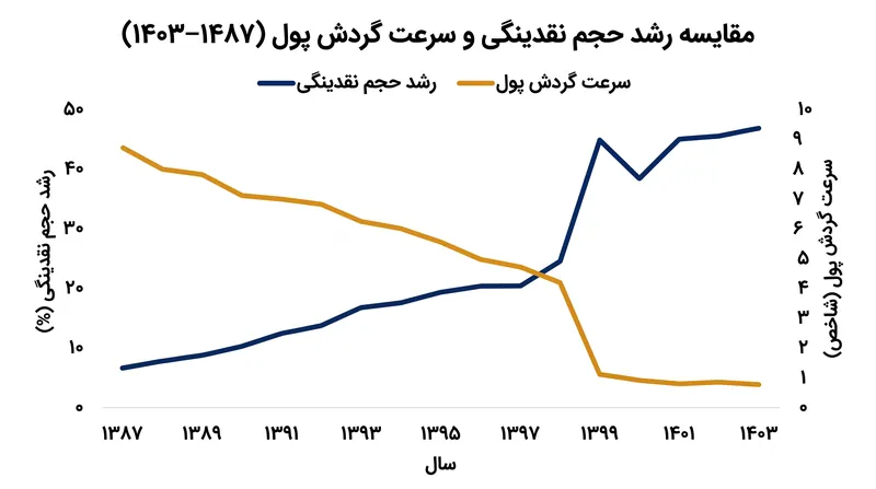 همزمان با جهش حجم نقدینگی (M2) در سال ۲۰۲۰، سرعت گردش پول به پایین‌ترین سطح تاریخی خود سقوط کرد.