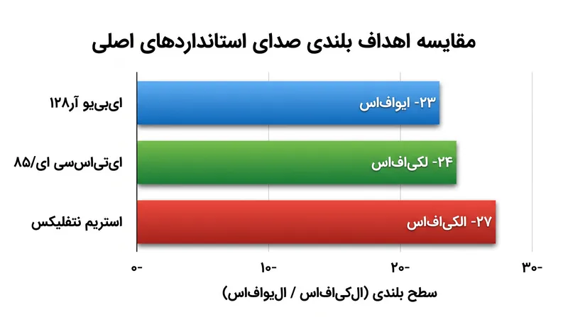 پلتفرم‌های استریم معمولاً به اهداف میانگین آرام‌تری نسبت به شبکه‌های سنتی نیاز دارند که این امر اجازه می‌دهد دامنه دینامیک گسترده‌تری داشته باشند.