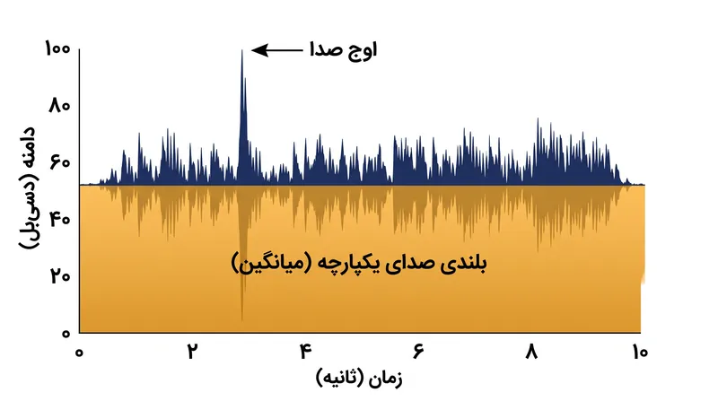 در حالی که پیک‌مترها محدوده‌های مطلق الکتریکی را اندازه می‌گیرند، بلندی صدای یکپارچه، میانگین ولوم درک‌شده را در طول زمان یک برنامه می‌سنجد.