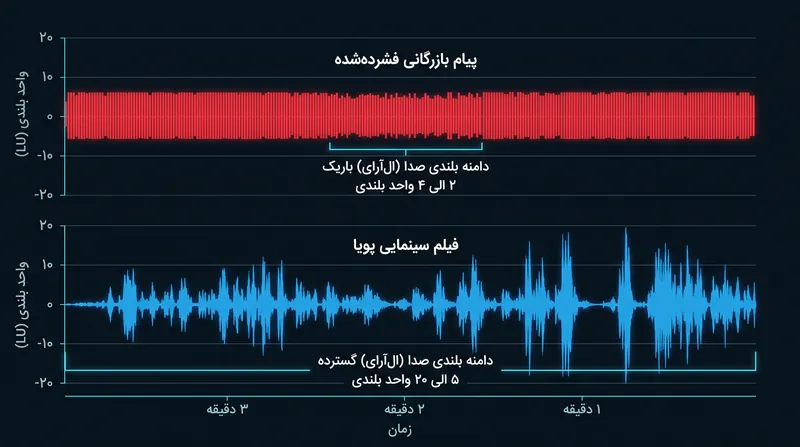 معیار دامنه بلندی صدا (LRA) فاصله دینامیک بین ساکت‌ترین لحظات روایی یک برنامه و بلندترین اوج‌های آن را کمّی می‌کند.