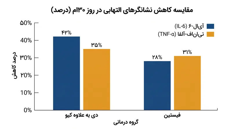 هر دو ترکیب داساتینیب+کوئرستین و فیستین در کارآزمایی‌های انسانی، نشانگرهای التهابی سیستمیک را به‌طور قابل‌توجهی کاهش می‌دهند.