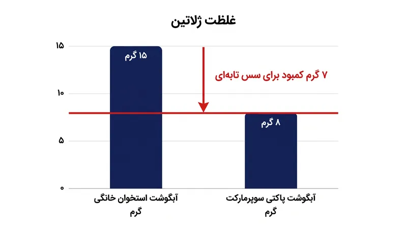 آبگوشت‌های پاکتی برای تقلید از خواص ساختاری عصاره‌های رستورانی به ژلاتین مکمل نیاز دارند.