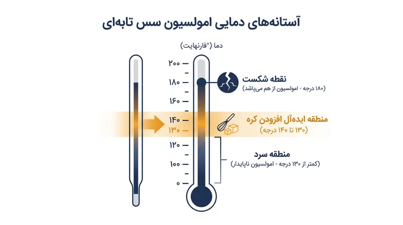 پنجره حرارتی برای یک امولسیون پایدار کره.