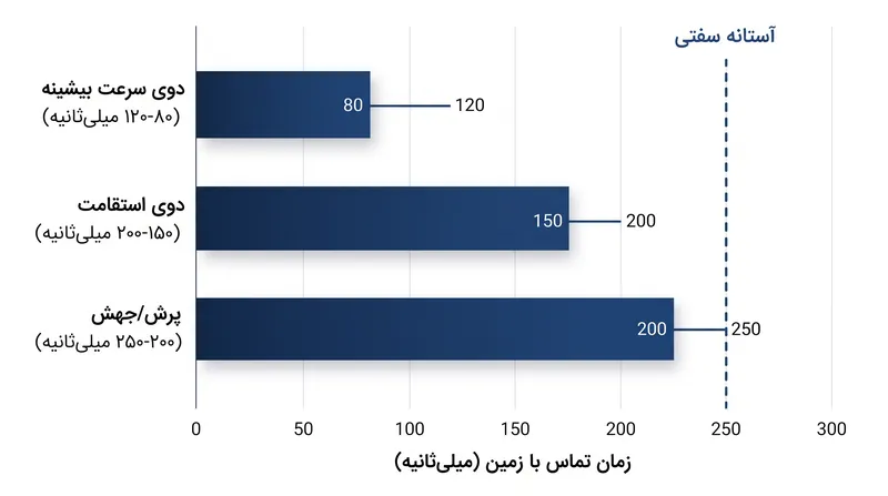 حرکاتی که زمان تماس آن‌ها با زمین کمتر از ۲۵۰ میلی‌ثانیه است، به جای انقباض عضلانی، به شدت به سفتی تاندون متکی هستند.