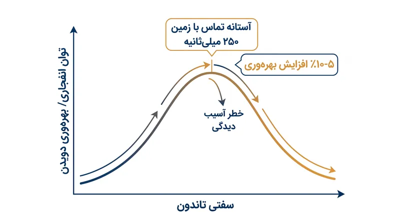 تعادل بهینه در سفتی تاندون، بدون وارد کردن فشار بیش از حد به فاسیکول‌های عضلانی، بازگشت انرژی را به حداکثر می‌رساند.
