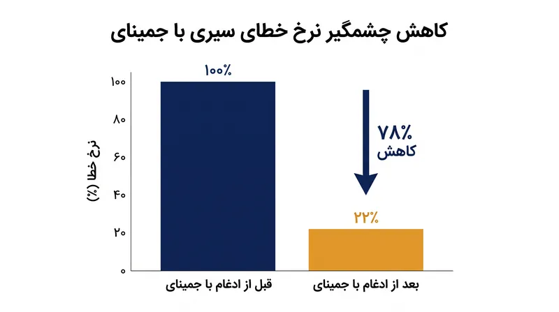 آزمایش‌ها نشان می‌دهد که خطاهای درک مطلب در مقایسه با معماری قبلی در iOS 26، با کاهش ۷۸ درصدی همراه بوده است.