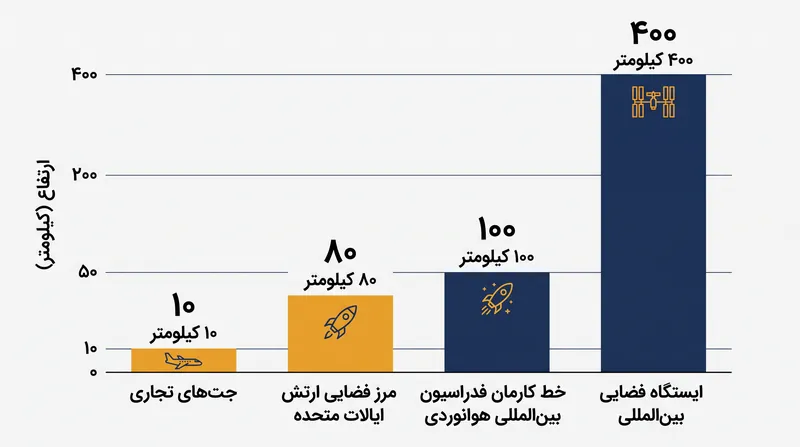 سازمان‌های مختلف از آستانه‌های ارتفاعی متفاوتی برای تعریف مرز فضا استفاده می‌کنند.